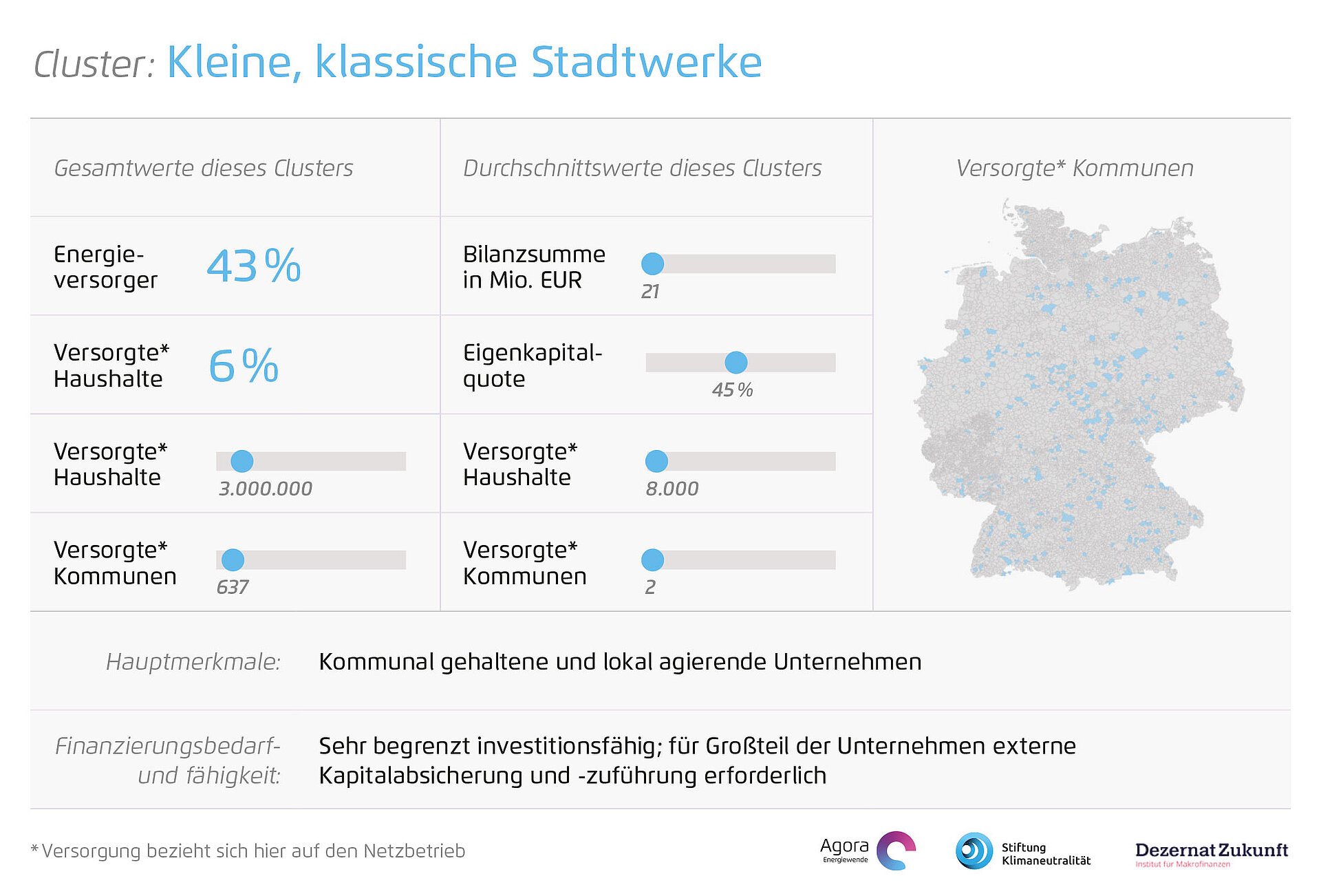 Kleine, klassische Stadtwerke – hoher Investitionsbedarf, begrenztes Kapital