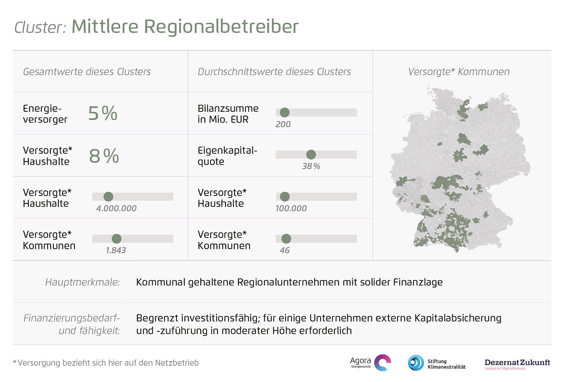 Mittlere Regionalbetreiber – große Netze, moderater Cashflow