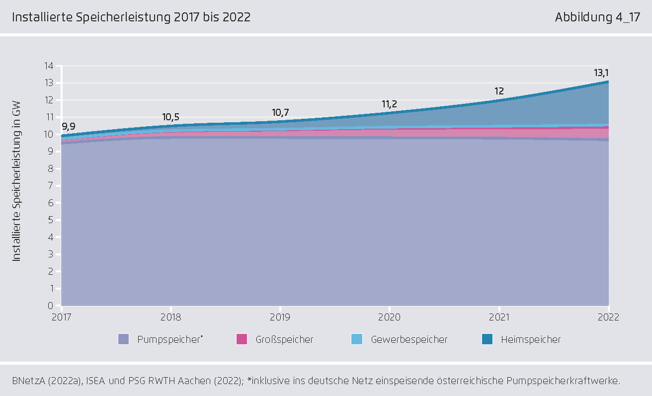 Preview for Installierte Speicherleistung 2017 bis 2022